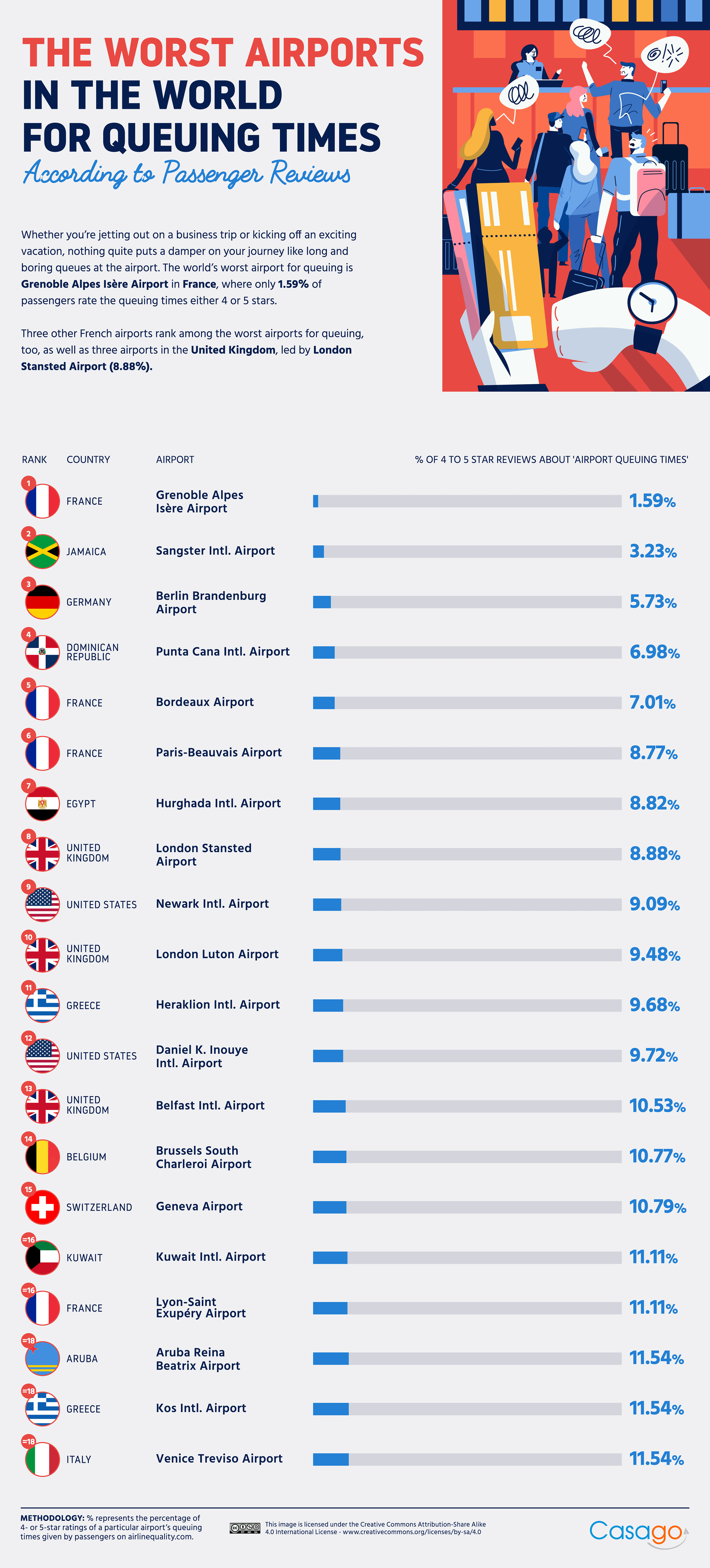 Paris' Charles de Gaulle 'rudest airport in Europe